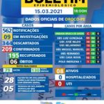 Covid-19: Informe epidemiológico desta segunda-feira (15/03) em Orocó