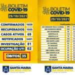 Mais um óbito por Covid-19 em Santa Maria da Boa Vista; agora são 35 no total e 4 só no mês de outubro