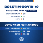 Boletim da Covid-19 desta terça-feira (12/10) em Pernambuco