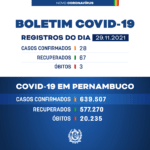 Covid-19: Boletim desta segunda-feira (29/11) em Pernambuco