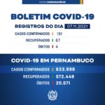 Boletim deste domingo (07/11) da Covid-19 em Pernambuco