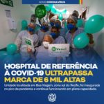 Hospital de Referência à Covid-19 ultrapassa marca de 6 mil altas