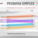 Simplex/CBN: Marília mantém liderança isolada, Anderson aparece pela 1ª vez em segundo, seguido de Raquel, Miguel e Danilo