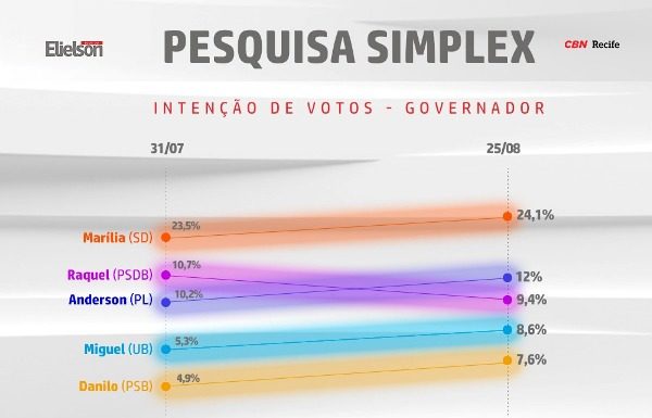 Simplex/CBN: Marília mantém liderança isolada, Anderson aparece pela 1ª vez em segundo, seguido de Raquel, Miguel e Danilo