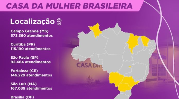 Casa da Mulher Brasileira já realizou mais de 1.2 milhões de atendimentos a mulheres em situação de violência doméstica
