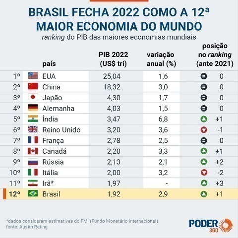 Economia mundo