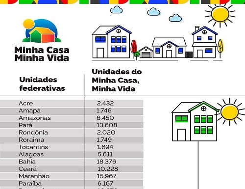 Pernambuco terá 10.276 unidades do Minha Casa, Minha Vida na Faixa 1
