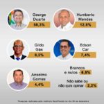 DataTrends: George Duarte lidera corrida à reeleição com 58,3% em Santa Maria da Boa Vista