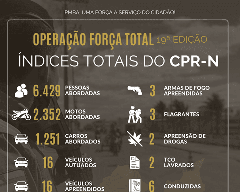 CPR-N apresenta produtividade da 19ª edição da operação “Força Total” desencadeada em todo Estado da Bahia