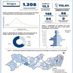 Pernambuco: Saúde atualiza panorama da dengue em Pernambuco